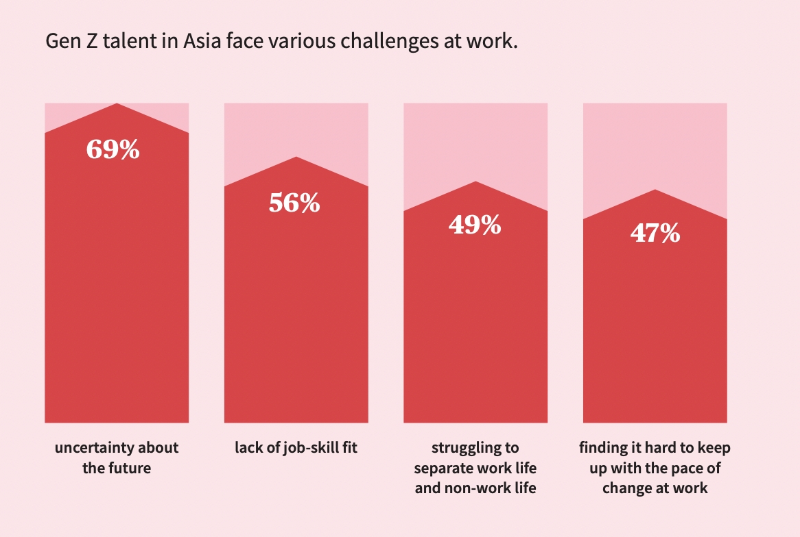 82 of employed gen zers want mental health days study finds