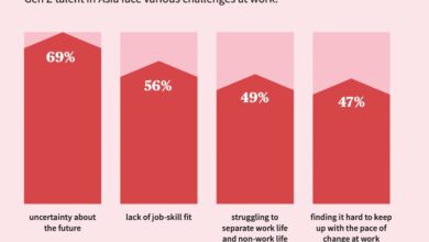 82 of employed gen zers want mental health days study finds