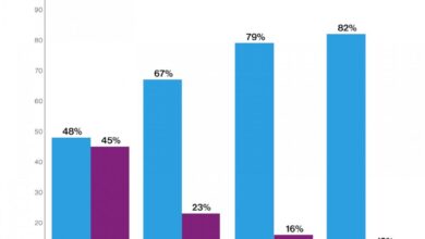 Americans favor abortion rights but its complicated