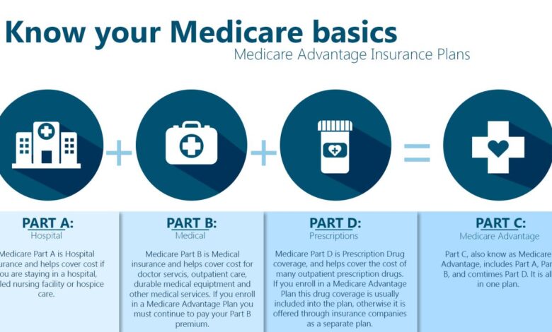 Medicare advantage plans often deny needed care federal report finds