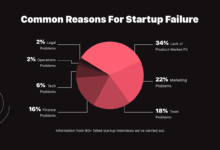 This is the 1 reason why 65 businesses fail in the first 10 years and many founders still dont get it