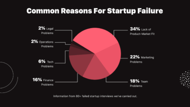 This is the 1 reason why 65 businesses fail in the first 10 years and many founders still dont get it