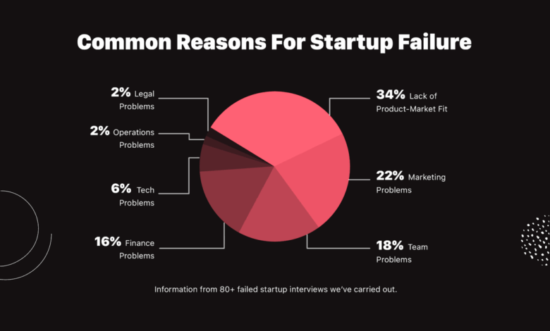 This is the 1 reason why 65 businesses fail in the first 10 years and many founders still dont get it