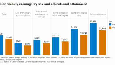 Progress on academic pay equity between genders stalls report finds