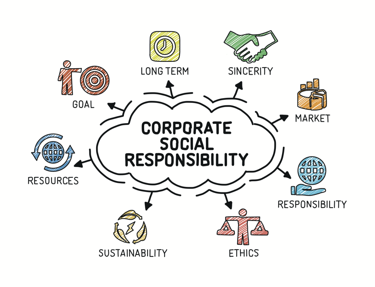 Corporate social responsibility csr how to ensure impact for all shareholders