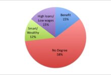 4 charts that show what college is worth edsurge news