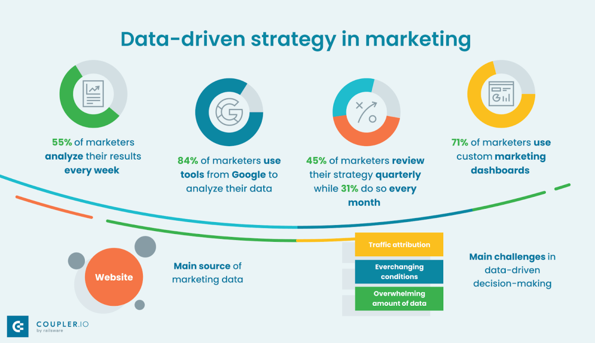 3 data driven marketing ideas to boost performance this quarter