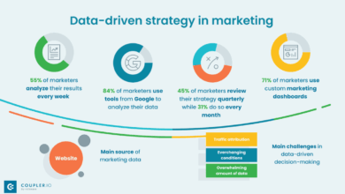 3 data driven marketing ideas to boost performance this quarter