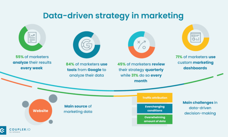 3 data driven marketing ideas to boost performance this quarter