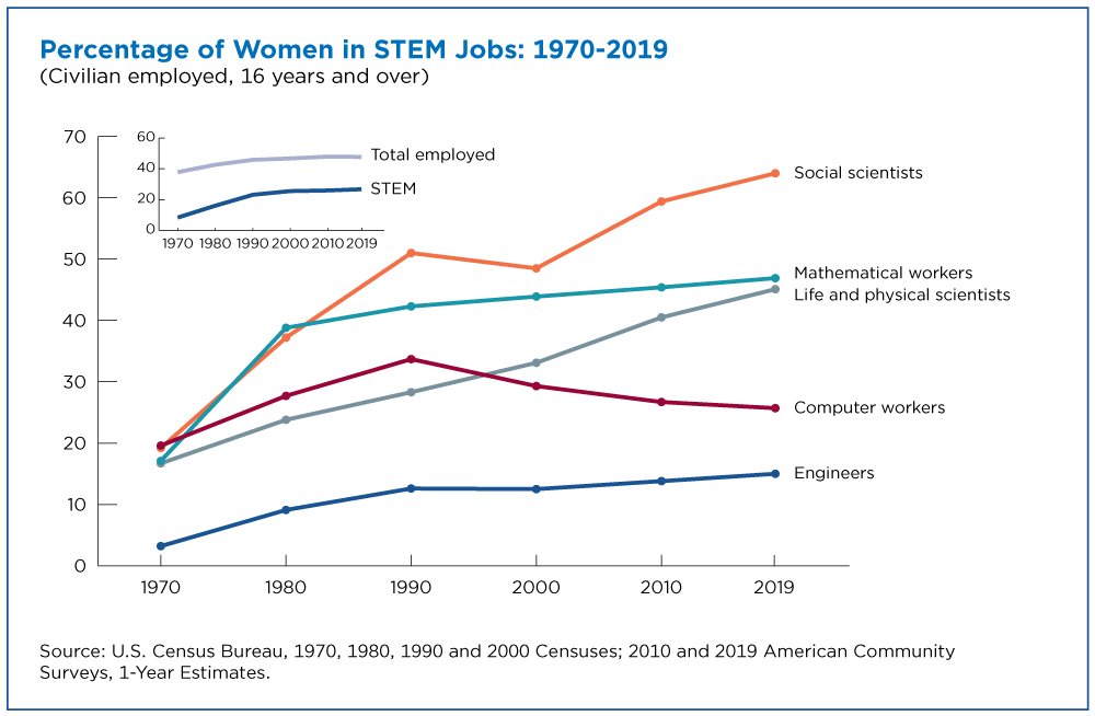 Commentary increasing female representation in stem careers starts with exposure