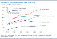 Commentary increasing female representation in stem careers starts with exposure