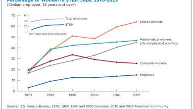 Commentary increasing female representation in stem careers starts with exposure