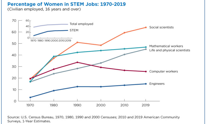 Commentary increasing female representation in stem careers starts with exposure