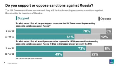 Cbs news poll strong support for russian sanctions even if gas prices increase