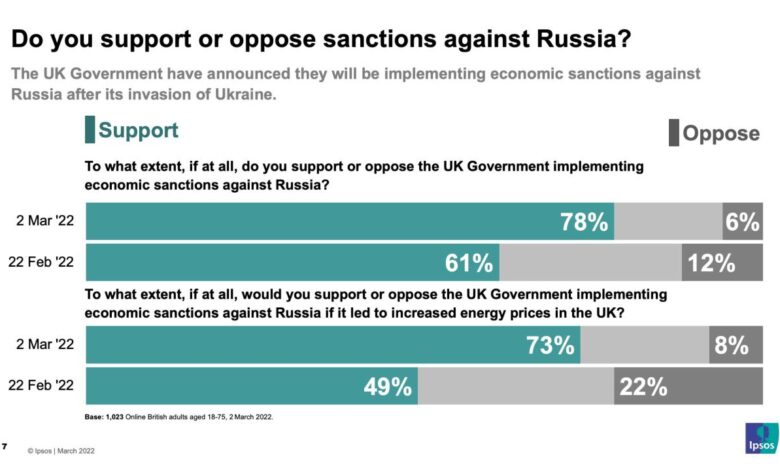 Cbs news poll strong support for russian sanctions even if gas prices increase