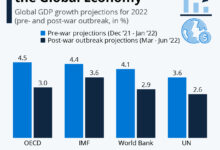 How the war in ukraine could hurt the u s economy
