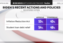 Black americans approve of biden but not on inflation cbs news poll